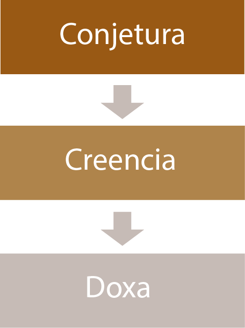 Esquema Conjetura-Creencia-Doxa.