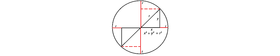 Representación gráfica de triángulos inscritos en una circunferencia de radio “r”.