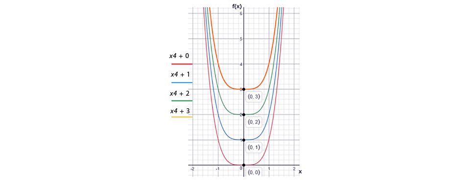 Representación gráfica de la primitivas de las ecuaciones 3.1.a- 3.1.n