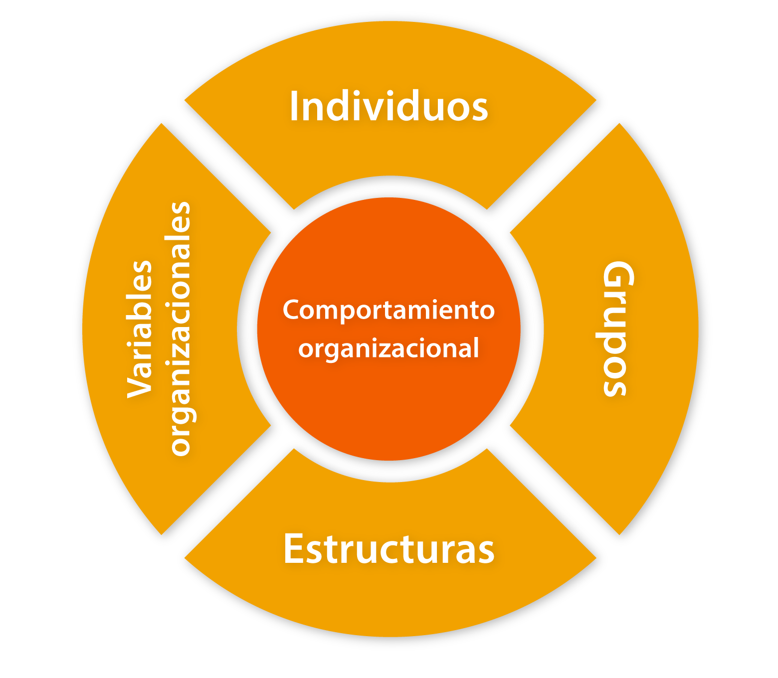 Diagrama de interacción de los elementos del comportamiento organizacional