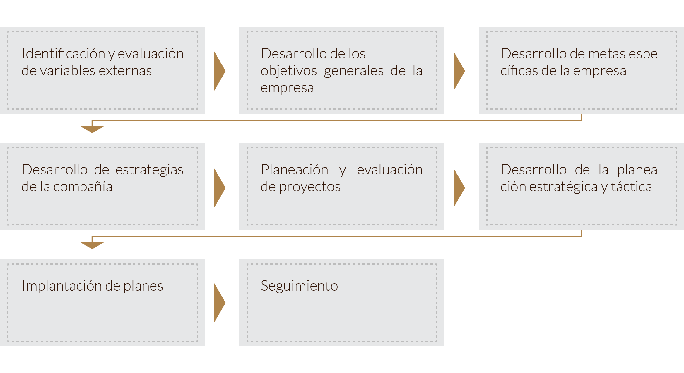 esquema sobre las fases del proceso de planeación y control de utilidades.