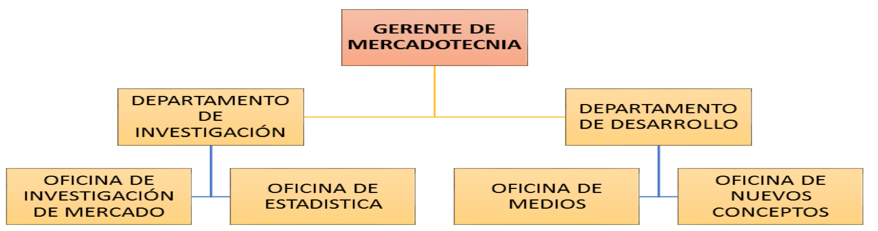 Organigrama específico