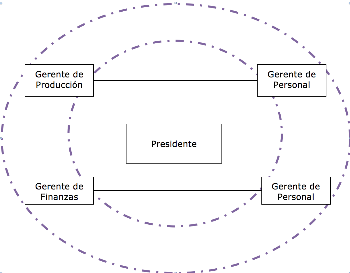 Organigrama Escalar Y Circular Organigrama Comunicacion Interna Images