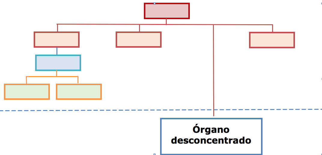 Relación de órganos desconcentrados