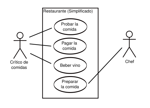 Ejemplo de diagrama de clases en UML