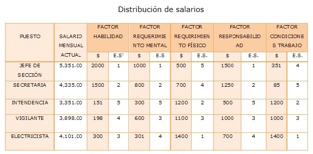 Tabla de distribución de salarios
