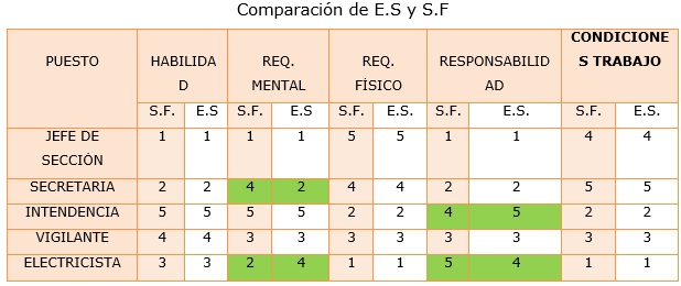 Tabla de comparación de E.S y S.F.