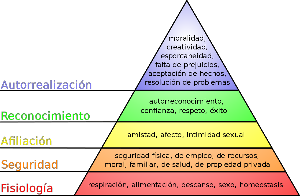 Pirámide de necesidades de Maslow