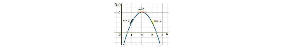 Representación gráfica de las pendientes de las tangentes m = 2 para x = 1; m = 0 para x = 2; m = -2 para x = 3