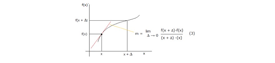 Representación gráfica de la derivación de una función.