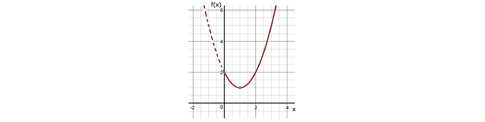 Representación de la gráfica de la ecuación x<sup>2</sup> - 2x + 2
