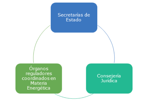 3 dependencias de la Administración Pública Centralizada: Secretarías de Estado, Consejería Jurídica, Órganos Reguladores Coordinados en Materia Energética