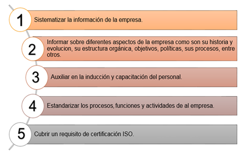 Esquema con objetivos de organización