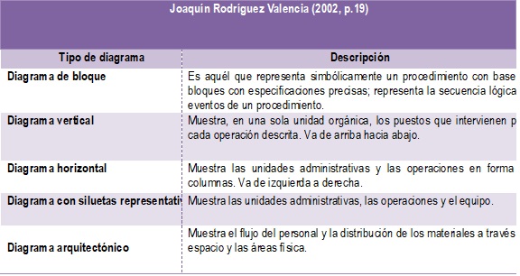 Tipos de diagrama según Joaquín Rodríguez Valencia