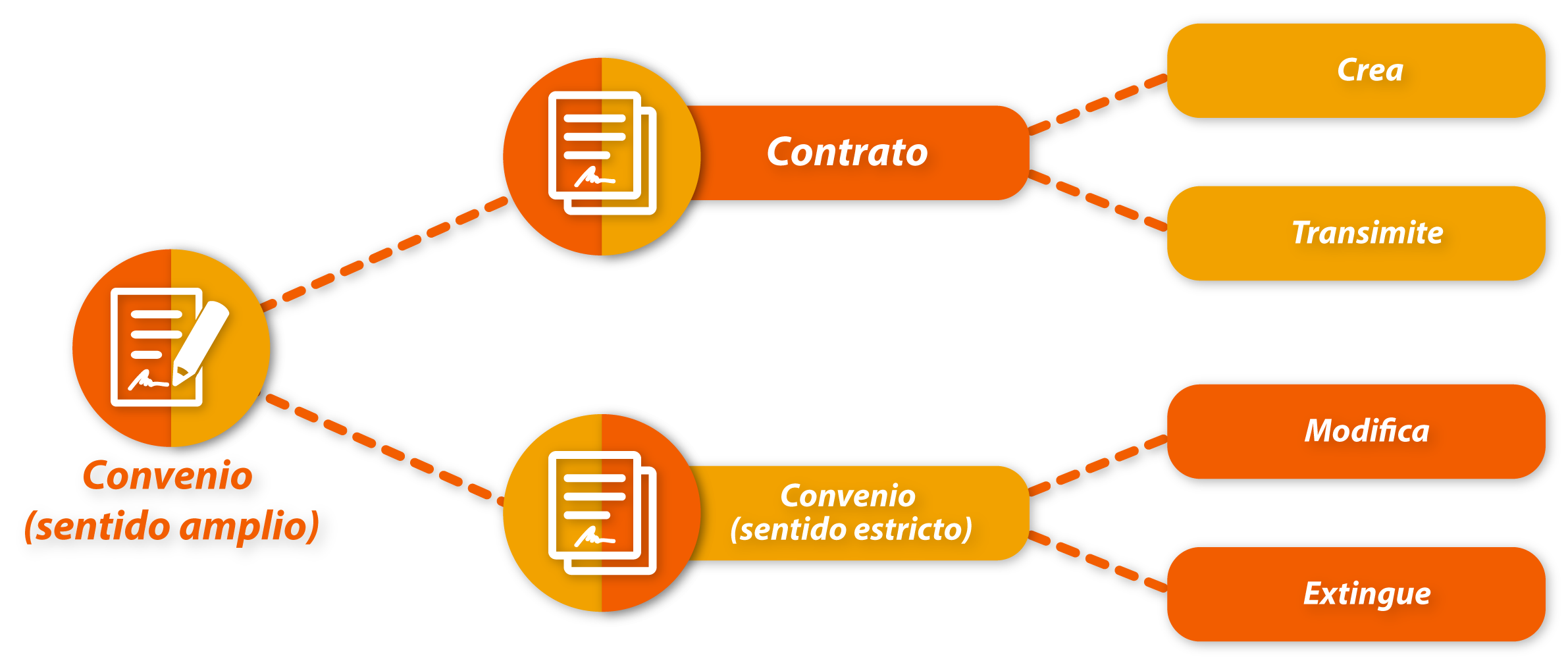 Gráfico que muestra la relación entre contratos y convenios