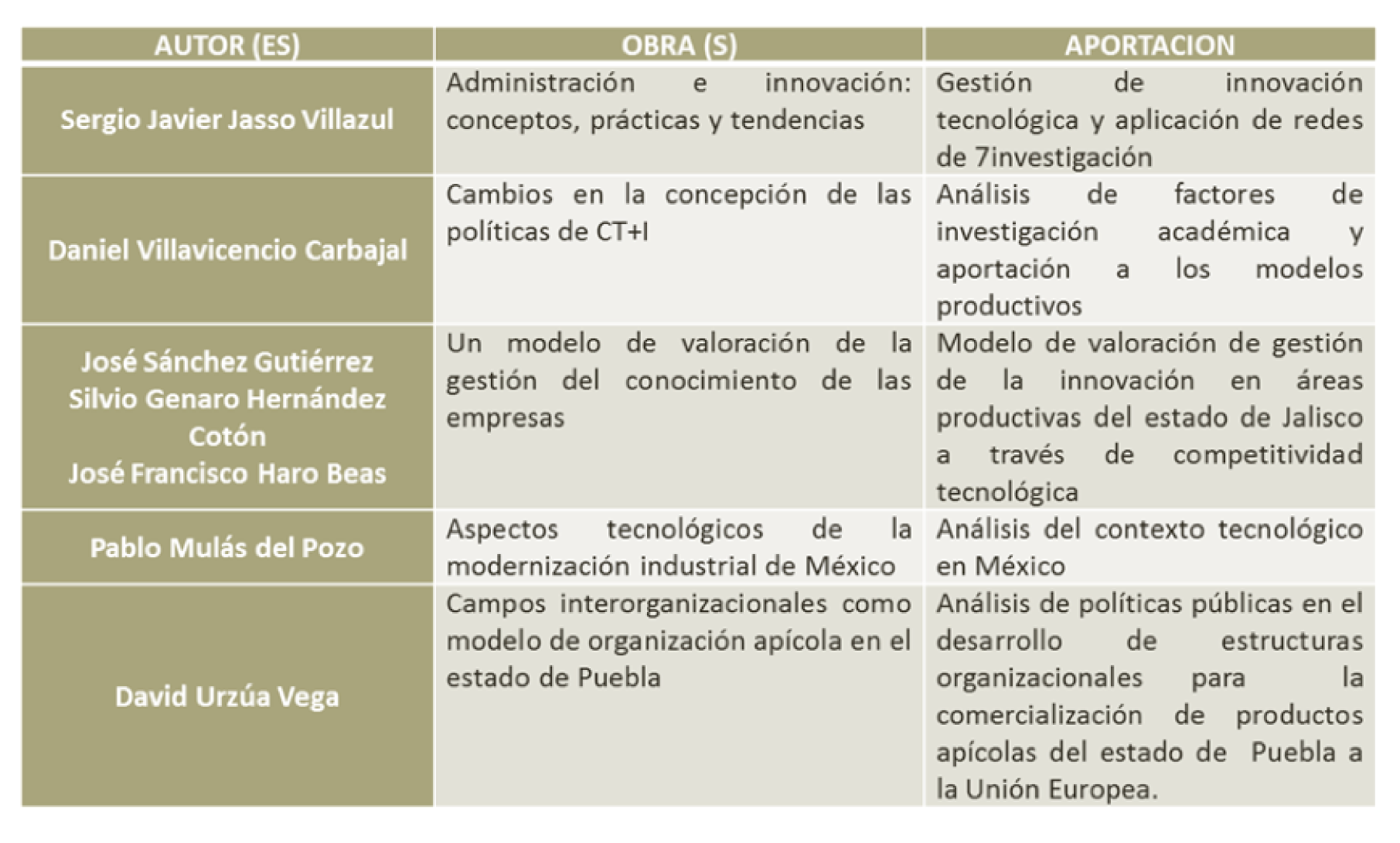Cuadro comparativo sobre autores mexicanos; sus aportaciones en el área de gestión tecnológica