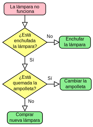 Ejemplo de un diagrama de flujo con las flechas indicadas