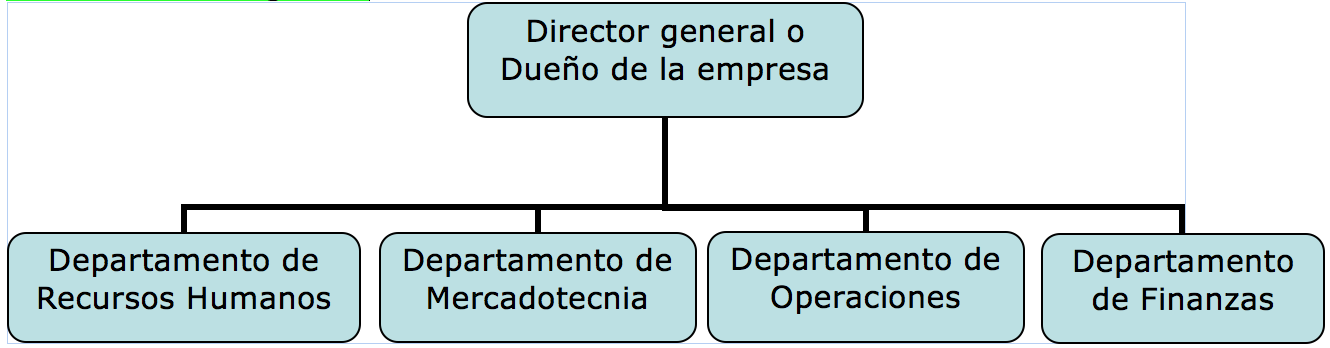 Departamentalización por funciones