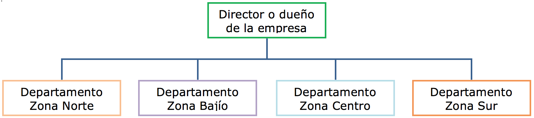 Departamentalización geográfica