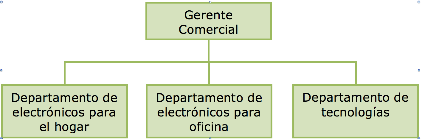 Departamentalización por producto