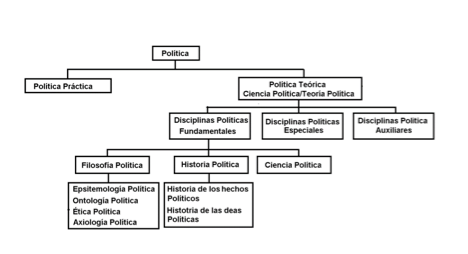 Política práctica y Política teórica