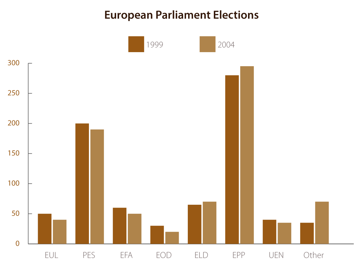 Gráfico de barras mostrando la comparativa entre los diversos partidos y las elecciones del Parlamento Europeo en 1999 y 2004