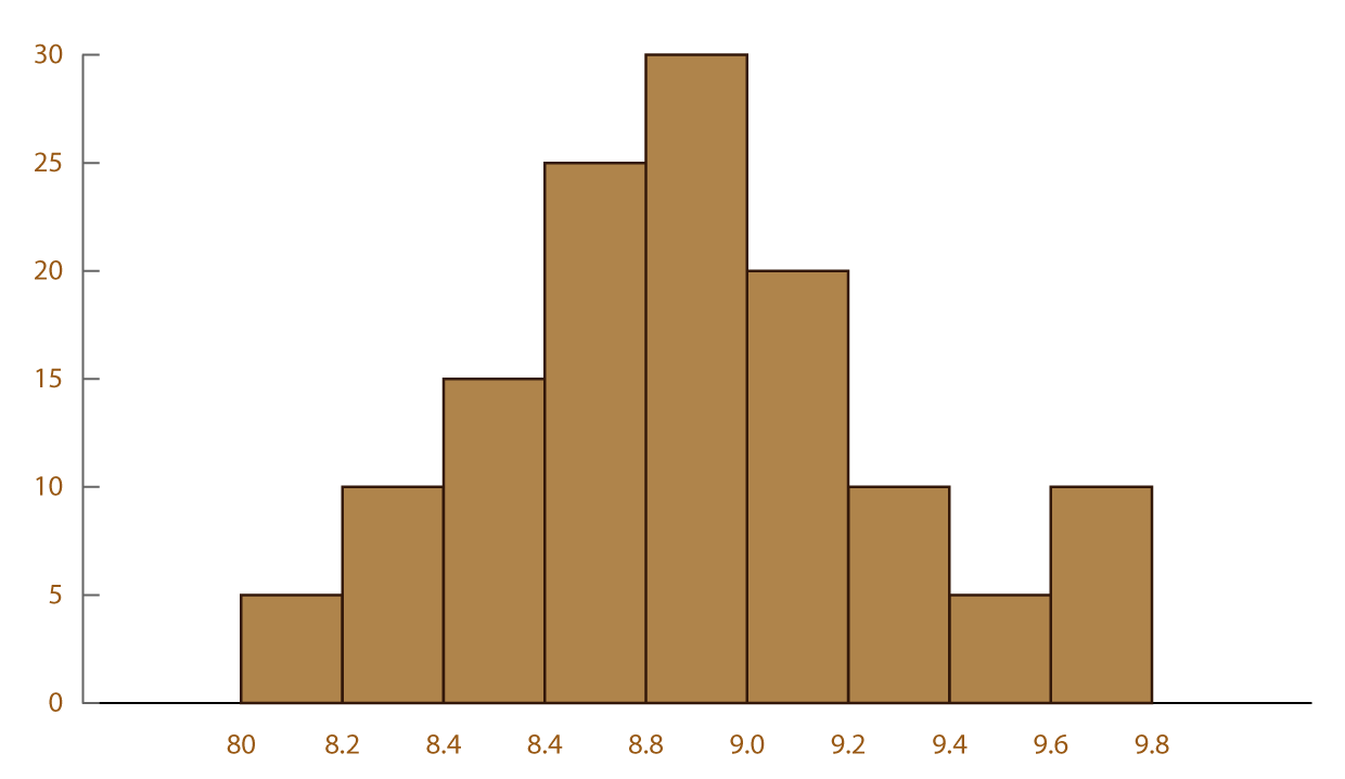 Histograma de frecuencias, cuyo eje de las x va de 8.0 a 9.8 y el eje de las y de 0 a 40