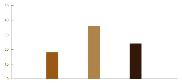 Histograma de frecuencias de barra vertical mostrando tres datos, cuyas frecuencias son 15, 35 y 25