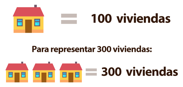 Dibujo de una casa a la cual se le atribuye el valor de 100 viviendas, seguido de un ejemplo de tres casas cuyo valor es de 300 viviendas