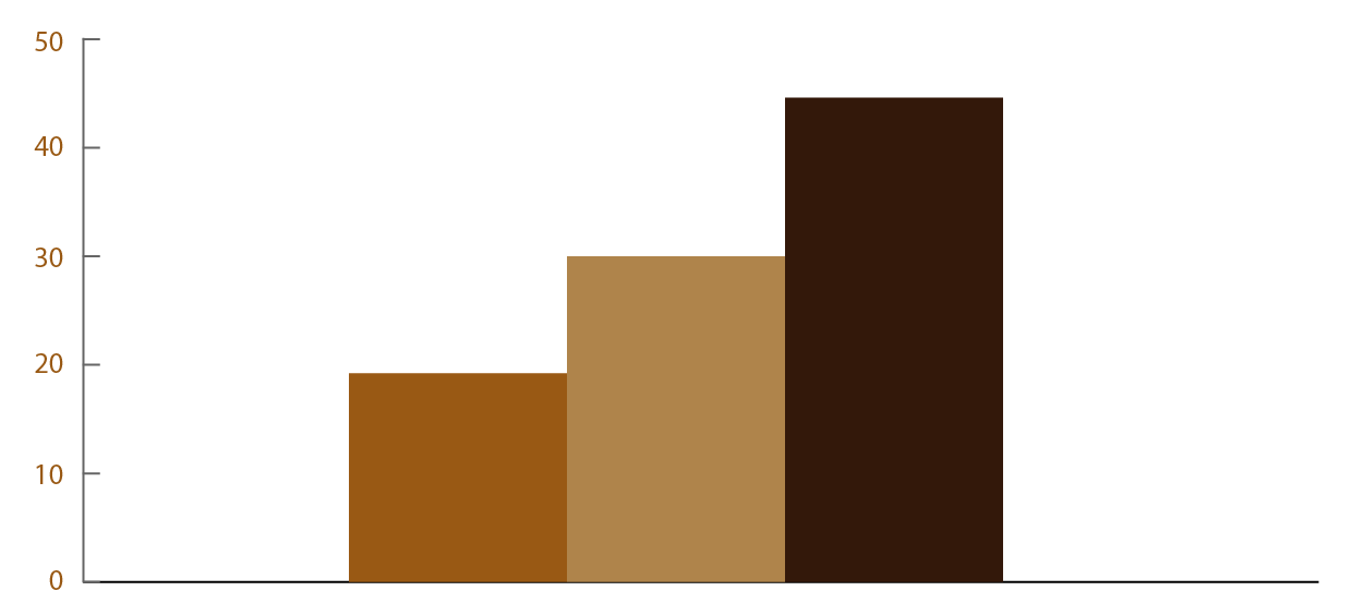 Gráfica de escalera de forma ascendente que contempla tres valores: 20, 30 y 50