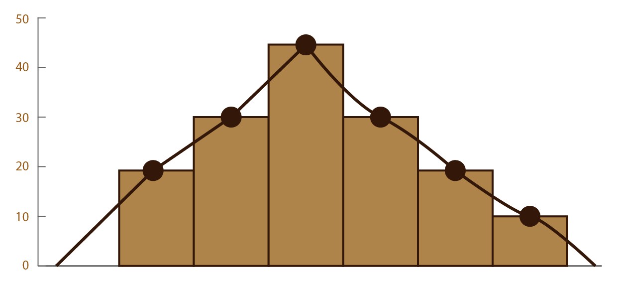 Gráfica de un polígono de frecuencia, cuyos puntos son 20, 30, 45, 30, 25 y 10