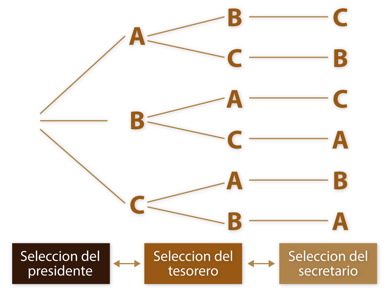 Diagrama de árbol en el que se explica cómo se realizaría la designación de presidente, tesorero y secretario.