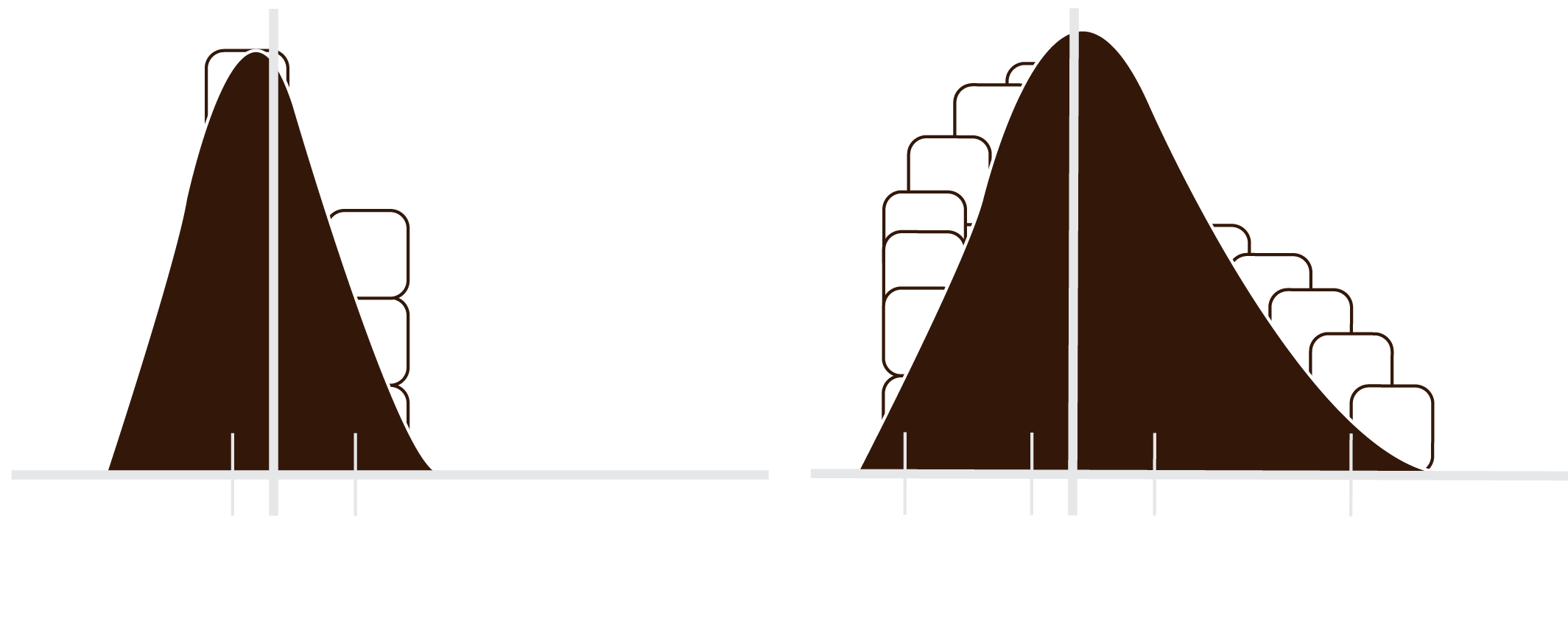 Dos gráficos que presentan una campana de Gauss, en uno los datos están cercanos a la media por ende con baja dispersión, en el otro están muy alejados de la media estos son datos con alta dispersión