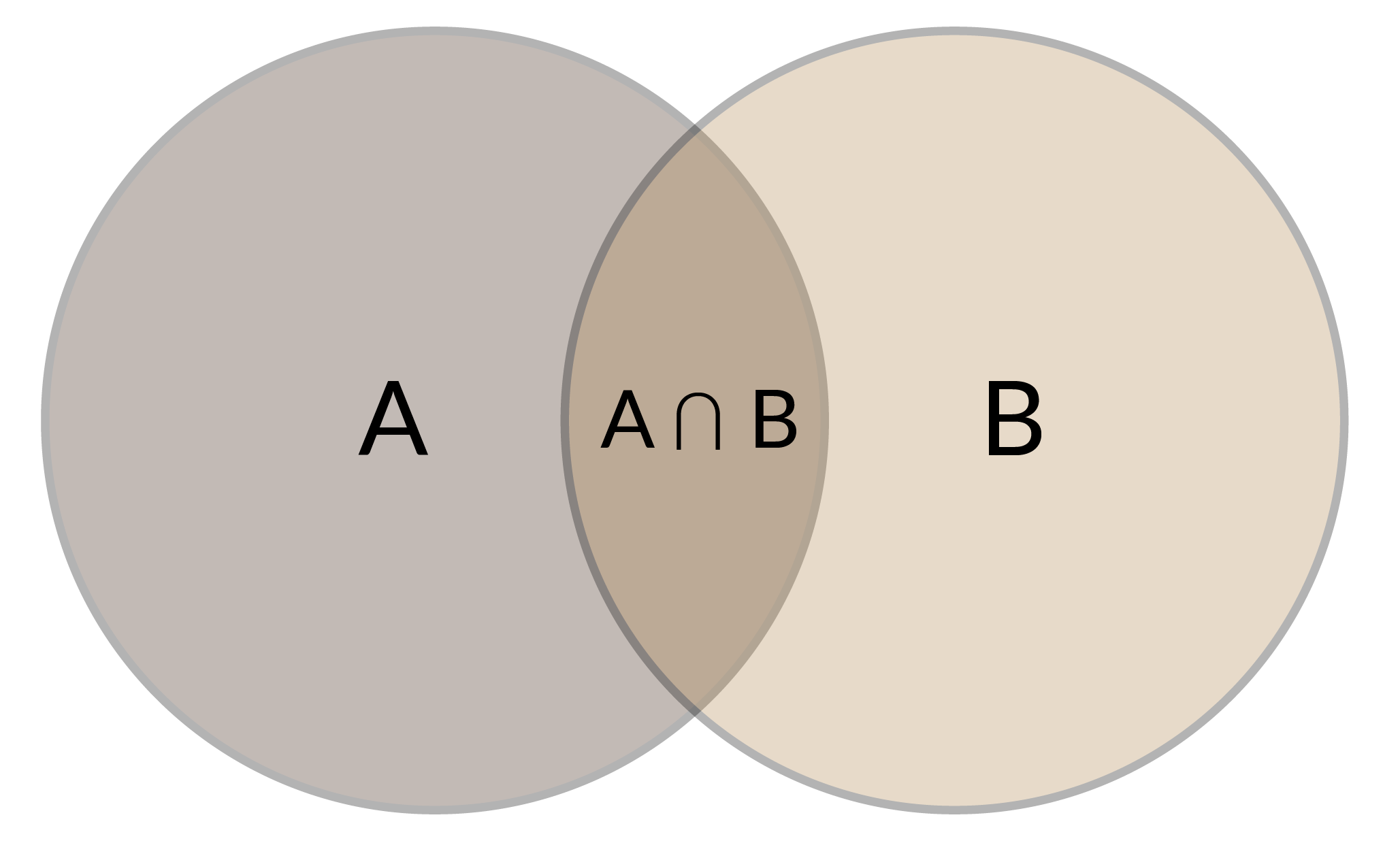 Diagrama de Venn. En dos círculos parcialmente superpuestos, A y B, el espacio de superposición se da en la intersección entre A ∩ B