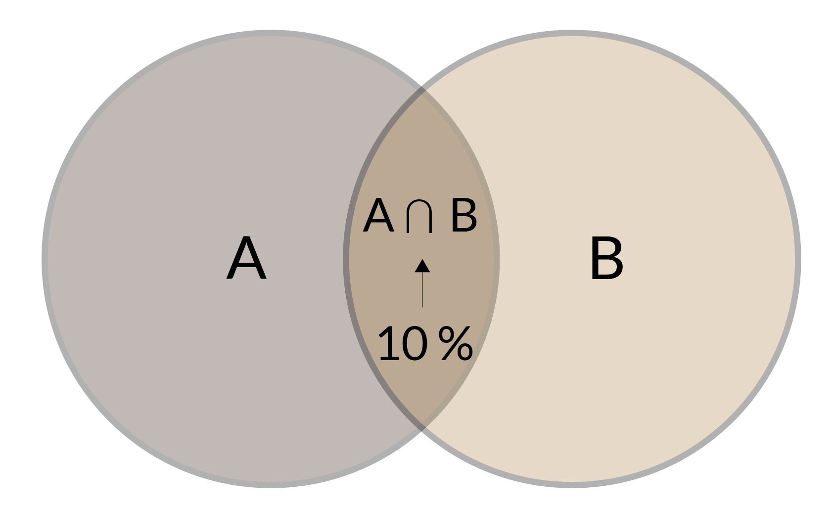 Diagrama de Venn. En dos círculos parcialmente superpuestos, A y B, el espacio de superposición se da en la intersección entre A ∩ B, donde se determina la probabilidad de que el sujeto use loción o desodorante.