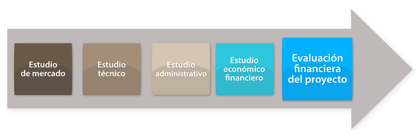 Esquema de las etapas de un proyecto de inversión