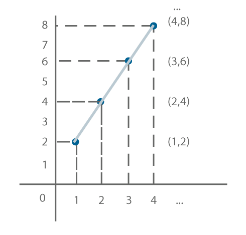Lugar geométrico o gráfica de la ecuación y = 2x