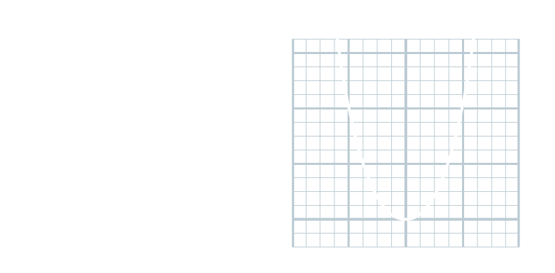 Ecuación de una parábola, algunas coordenadas de la misma y su gráfica en el sistema cartesiano