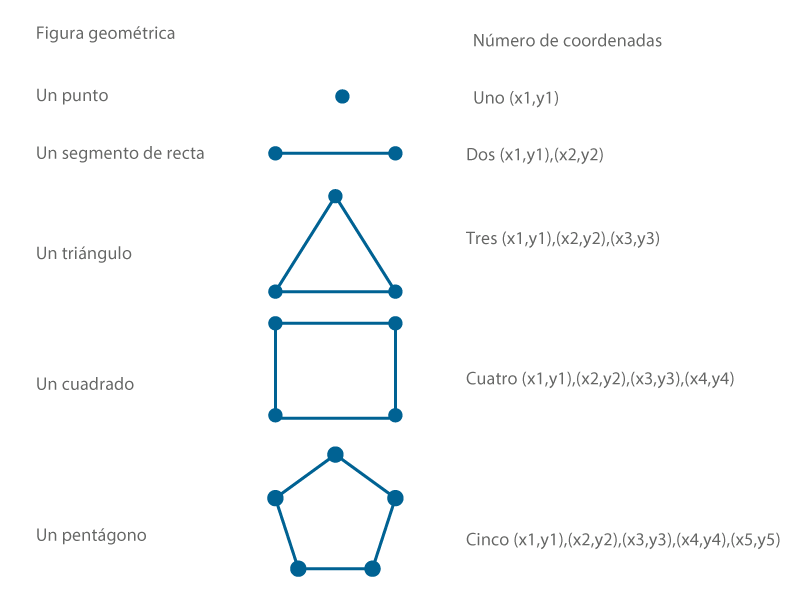 Tabla compuesta por un listado de figuras geométricas y el número de coordenadas cartesianas